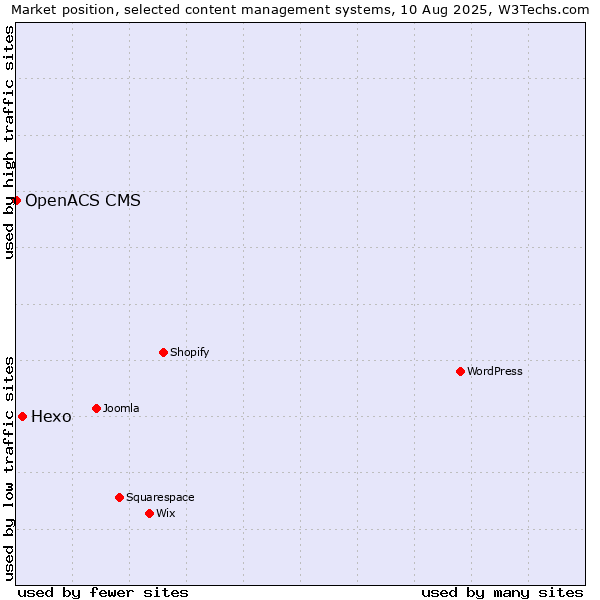 Market position of Hexo vs. OpenACS CMS
