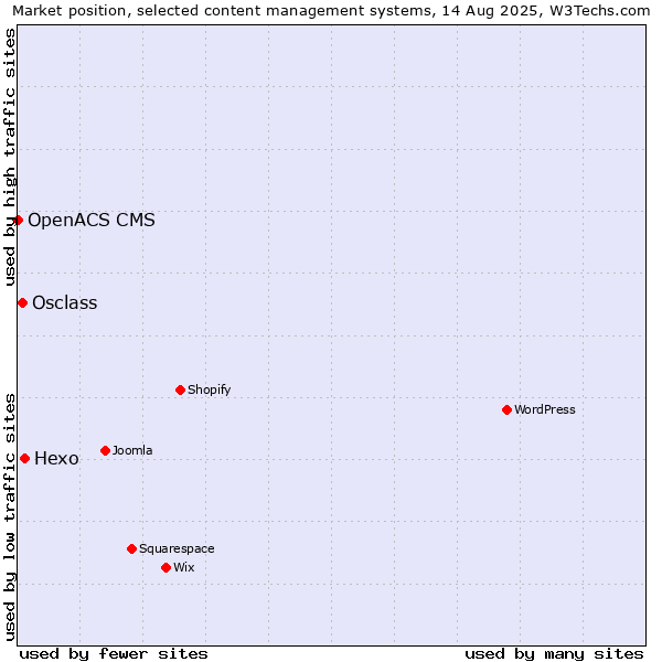 Market position of Hexo vs. Osclass vs. OpenACS CMS
