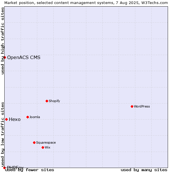 Market position of Hexo vs. OpenACS CMS vs. PHPFox