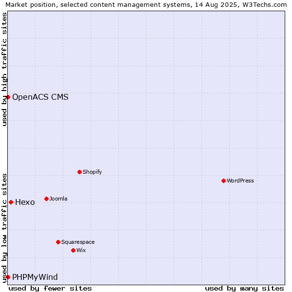 Market position of Hexo vs. PHPMyWind vs. OpenACS CMS