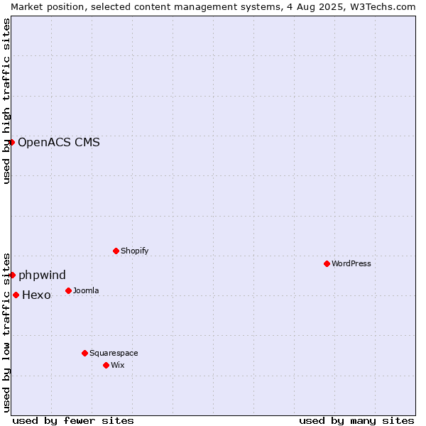 Market position of Hexo vs. phpwind vs. OpenACS CMS