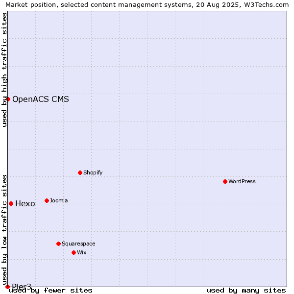 Market position of Hexo vs. OpenACS CMS vs. Pier3