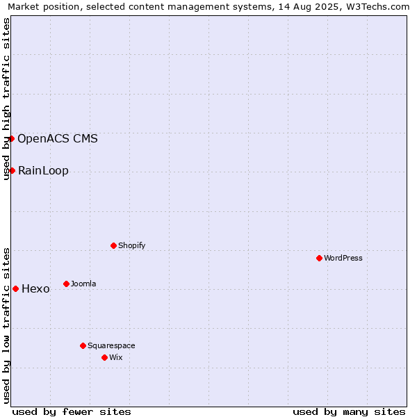 Market position of Hexo vs. RainLoop vs. OpenACS CMS