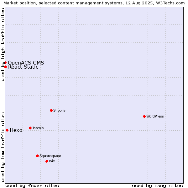 Market position of Hexo vs. React Static vs. OpenACS CMS