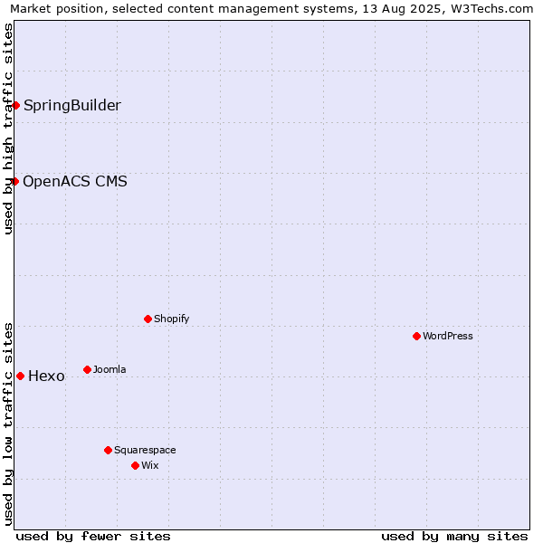 Market position of Hexo vs. SpringBuilder vs. OpenACS CMS