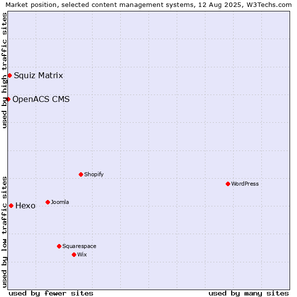 Market position of Hexo vs. Squiz Matrix vs. OpenACS CMS