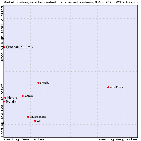 Market position of Hexo vs. Svbtle vs. OpenACS CMS