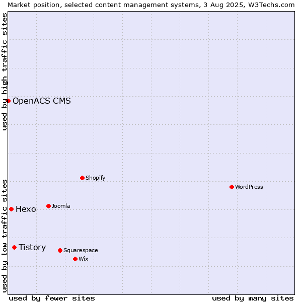 Market position of Tistory vs. Hexo vs. OpenACS CMS