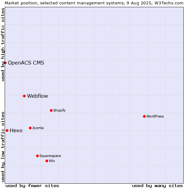 Market position of Webflow vs. Hexo vs. OpenACS CMS