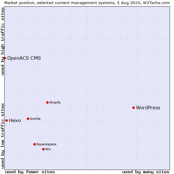 Market position of WordPress vs. Hexo vs. OpenACS CMS