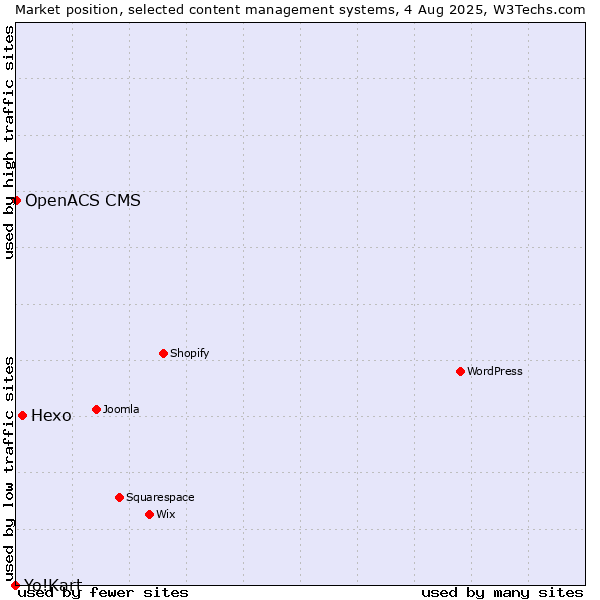 Market position of Hexo vs. OpenACS CMS vs. Yo!Kart