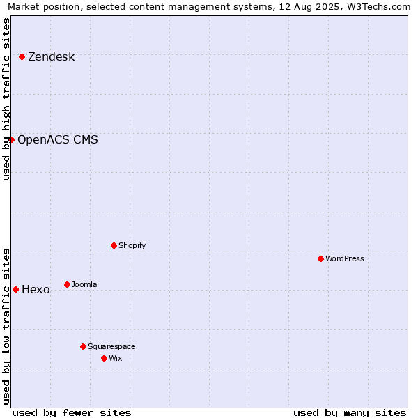 Market position of Zendesk vs. Hexo vs. OpenACS CMS