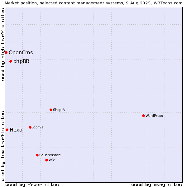 Market position of phpBB vs. Hexo vs. OpenCms