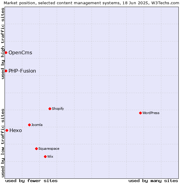 Market position of Hexo vs. OpenCms vs. PHP-Fusion