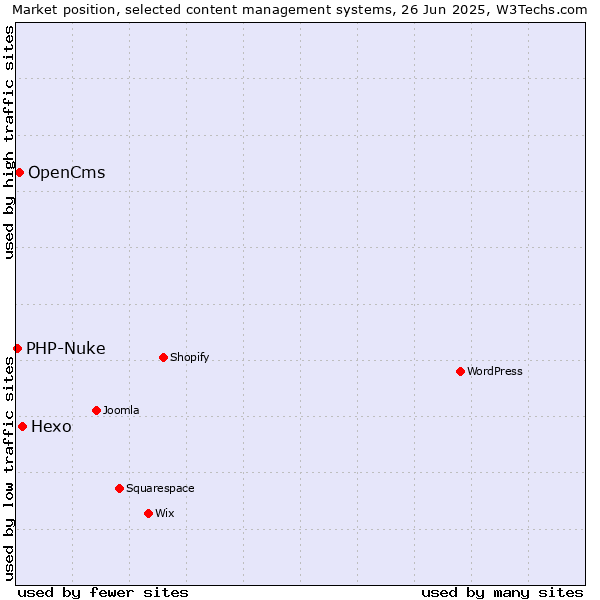 Market position of Hexo vs. OpenCms vs. PHP-Nuke