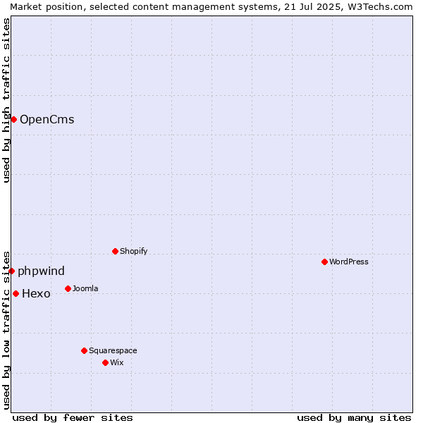 Market position of Hexo vs. OpenCms vs. phpwind