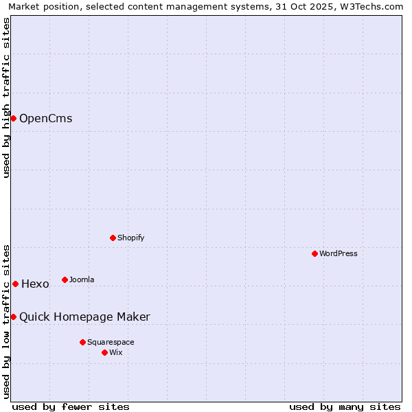 Market position of Hexo vs. Quick Homepage Maker vs. OpenCms