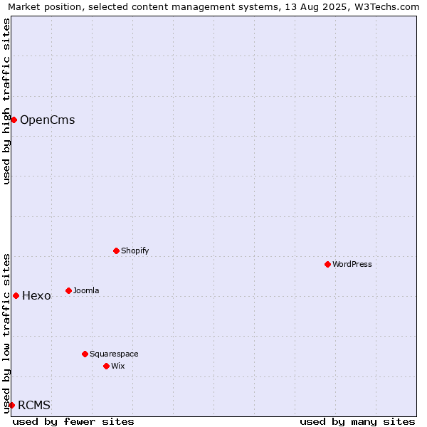 Market position of Hexo vs. OpenCms vs. RCMS