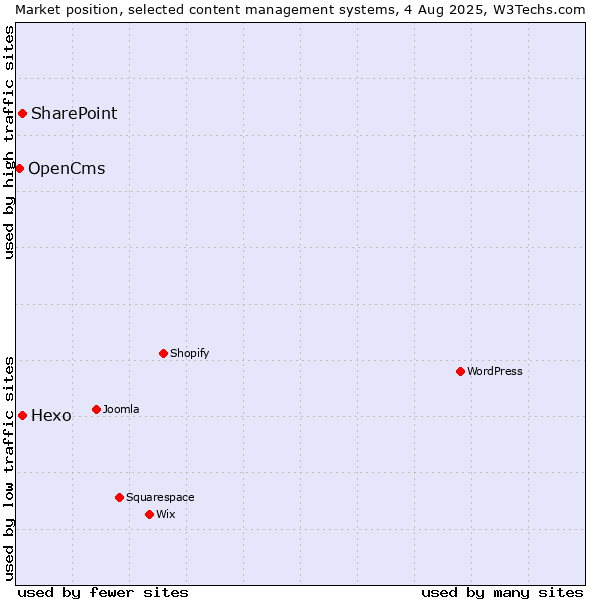 Market position of SharePoint vs. Hexo vs. OpenCms