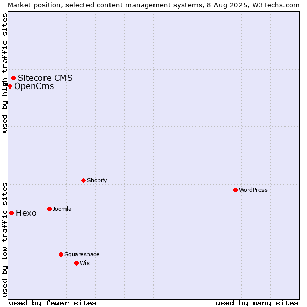 Market position of Sitecore CMS vs. Hexo vs. OpenCms