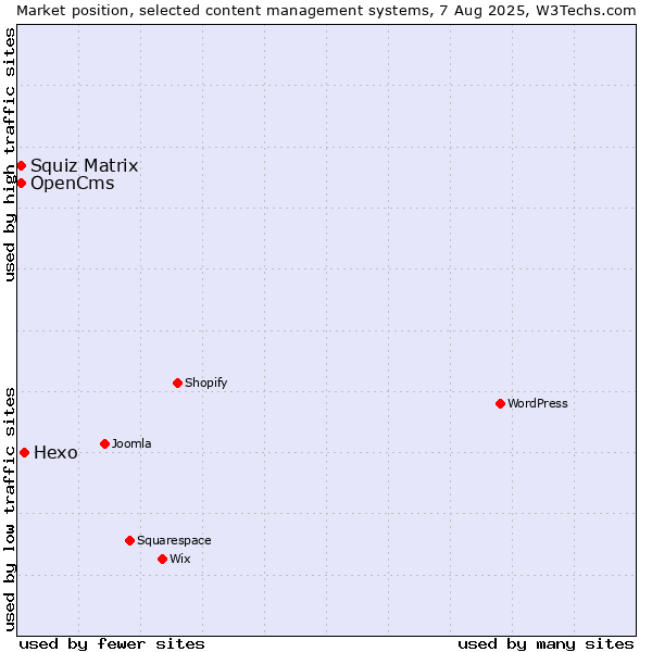 Market position of Hexo vs. Squiz Matrix vs. OpenCms