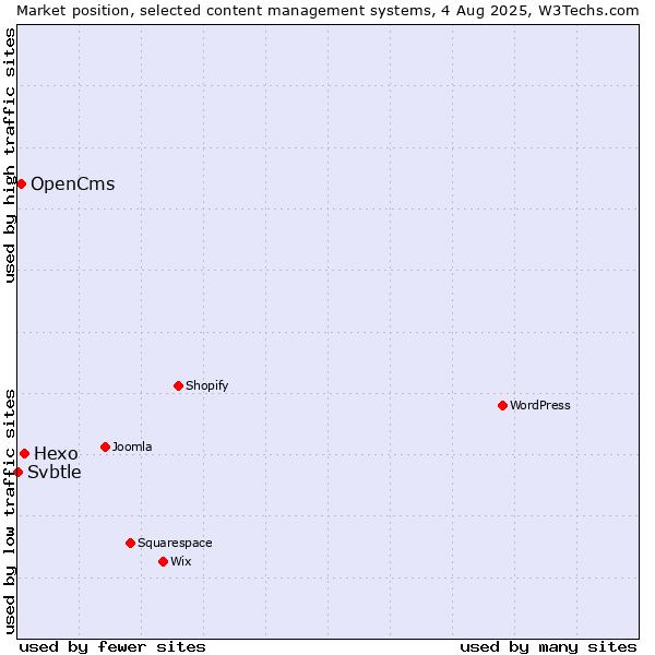 Market position of Hexo vs. OpenCms vs. Svbtle