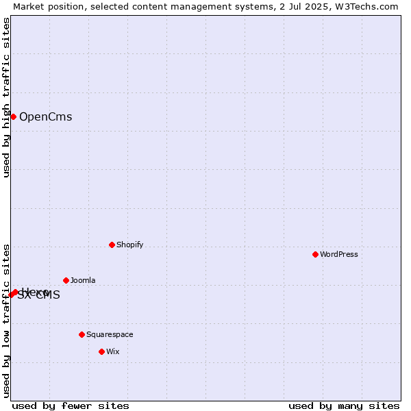 Market position of Hexo vs. OpenCms vs. SX CMS