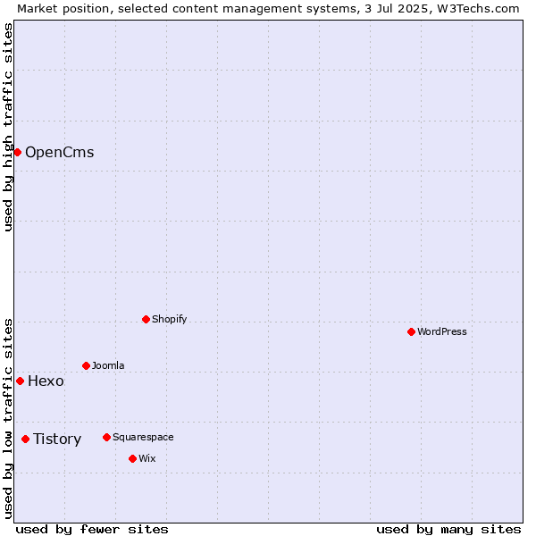 Market position of Tistory vs. Hexo vs. OpenCms