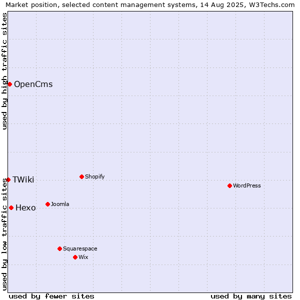 Market position of Hexo vs. OpenCms vs. TWiki