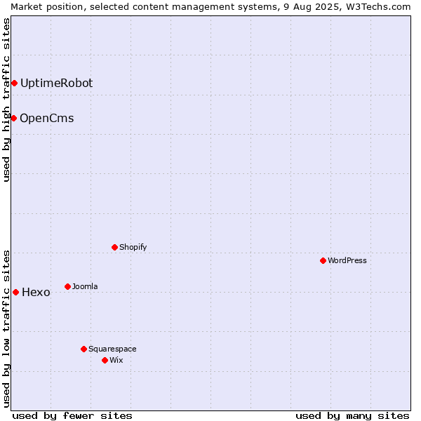 Market position of Hexo vs. UptimeRobot vs. OpenCms