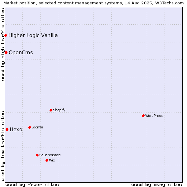 Market position of Hexo vs. OpenCms vs. Higher Logic Vanilla