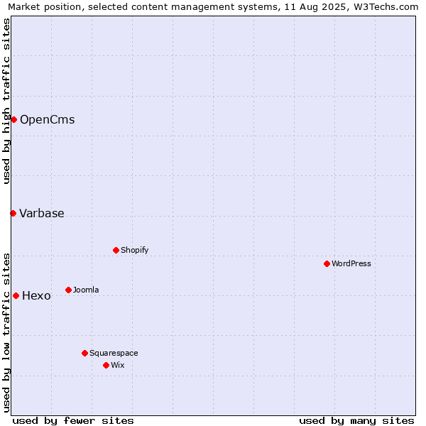Market position of Hexo vs. OpenCms vs. Varbase