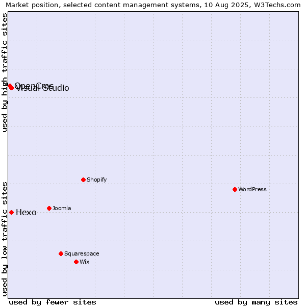Market position of Hexo vs. Visual Studio vs. OpenCms