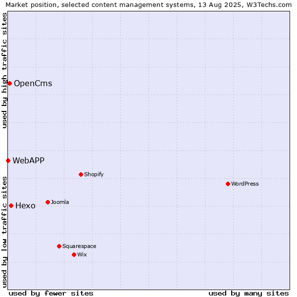 Market position of Hexo vs. OpenCms vs. WebAPP