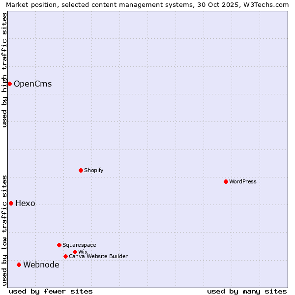 Market position of Webnode vs. Hexo vs. OpenCms