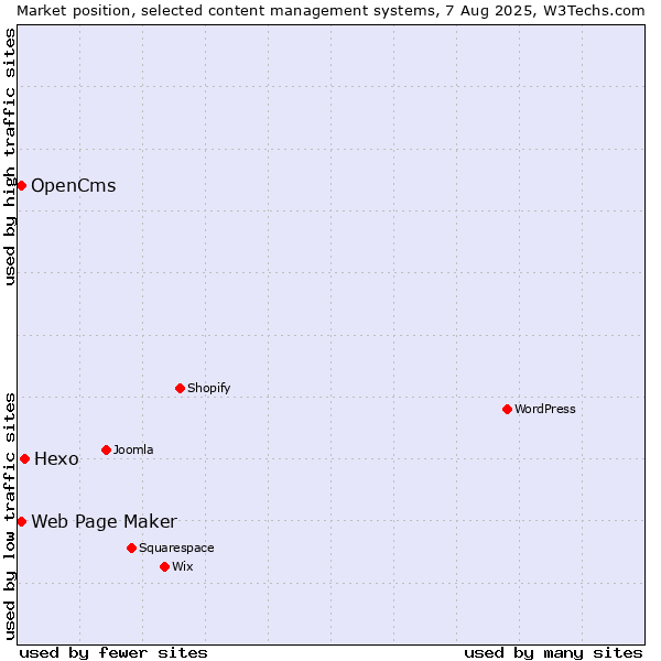 Market position of Hexo vs. Web Page Maker vs. OpenCms
