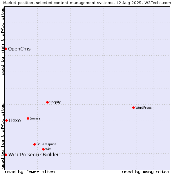 Market position of Hexo vs. Web Presence Builder vs. OpenCms