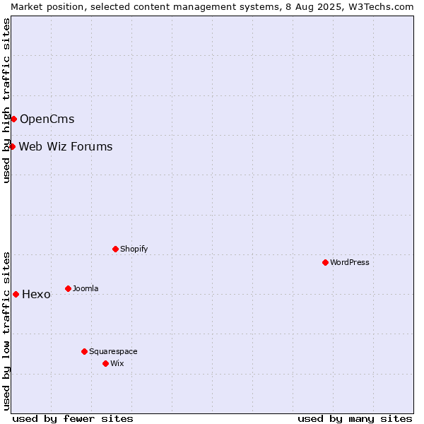 Market position of Hexo vs. OpenCms vs. Web Wiz Forums