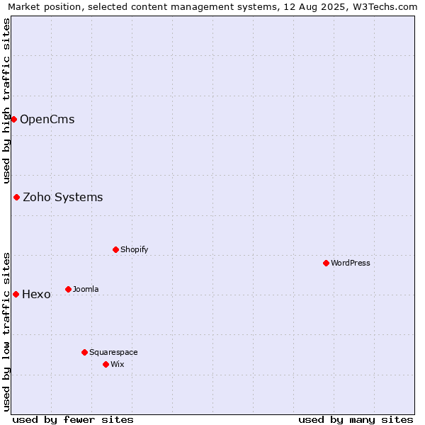 Market position of Zoho Systems vs. Hexo vs. OpenCms