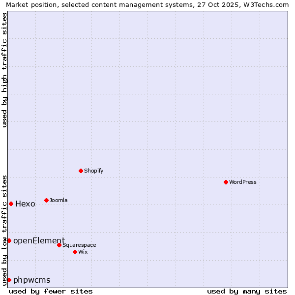 Market position of Hexo vs. phpwcms vs. openElement