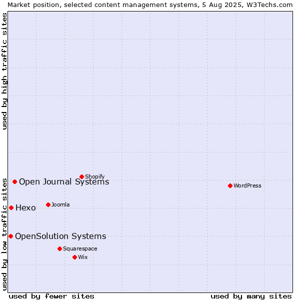 Market position of Open Journal Systems vs. Hexo vs. OpenSolution Systems