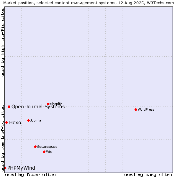 Market position of Open Journal Systems vs. Hexo vs. PHPMyWind