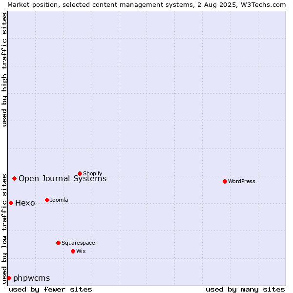Market position of Open Journal Systems vs. Hexo vs. phpwcms
