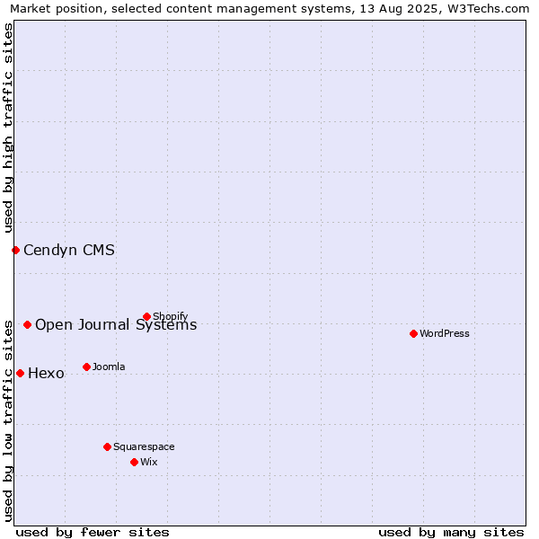 Market position of Open Journal Systems vs. Hexo vs. Cendyn CMS