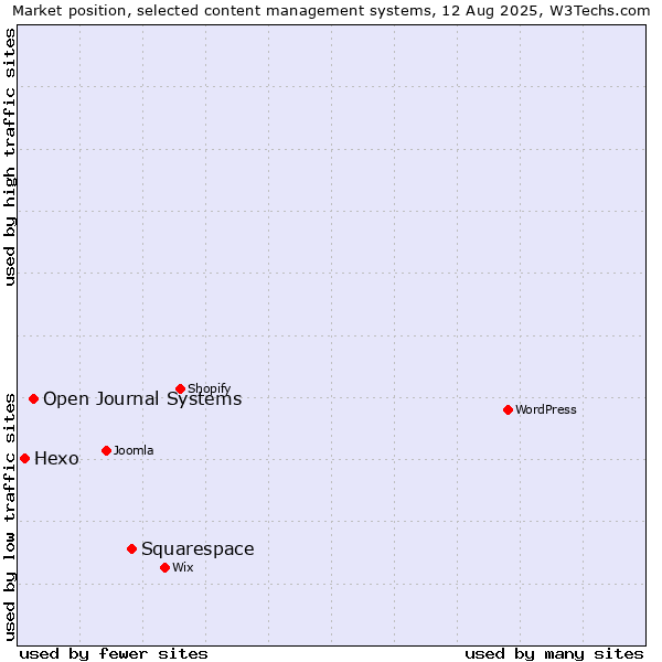 Market position of Squarespace vs. Open Journal Systems vs. Hexo
