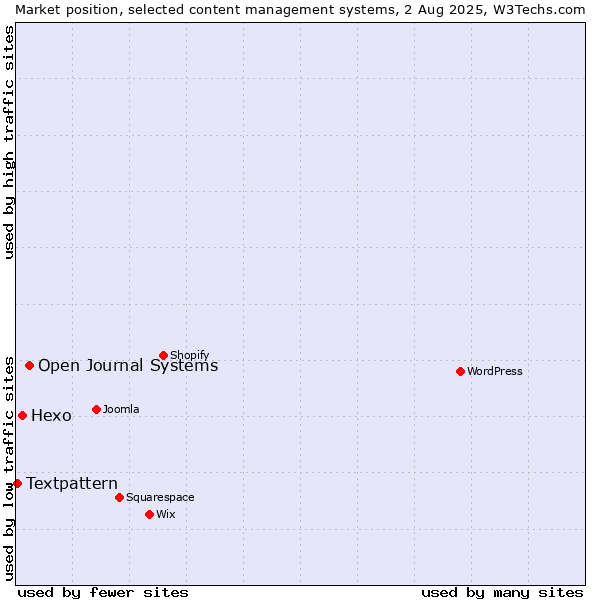 Market position of Open Journal Systems vs. Hexo vs. Textpattern