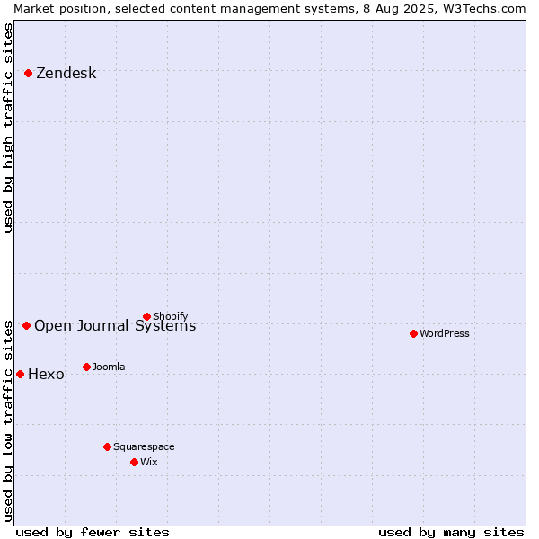 Market position of Zendesk vs. Open Journal Systems vs. Hexo