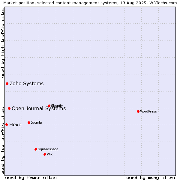 Market position of Open Journal Systems vs. Zoho Systems vs. Hexo