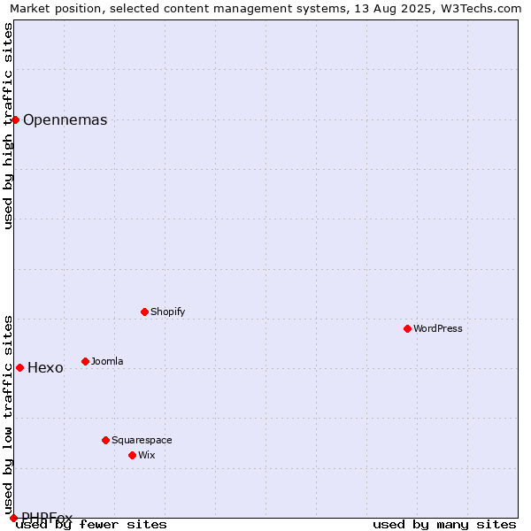 Market position of Hexo vs. Opennemas vs. PHPFox