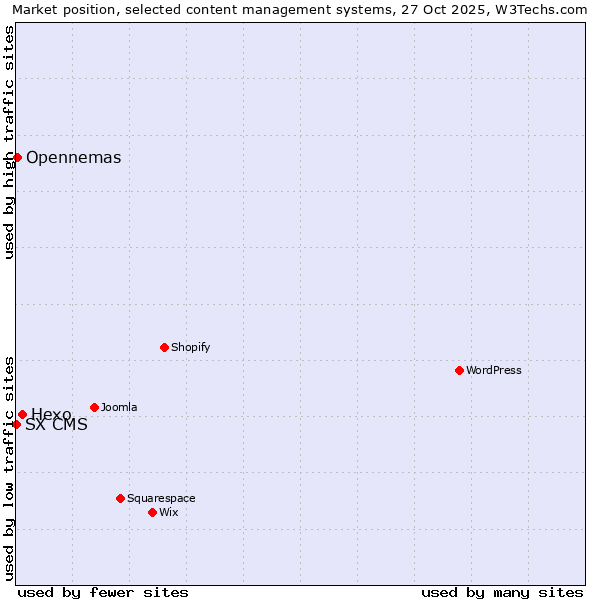 Market position of Hexo vs. Opennemas vs. SX CMS